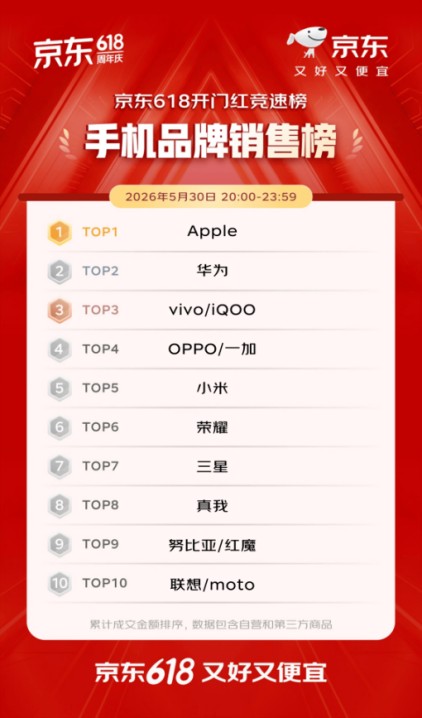 京东618开门红4小时电脑品牌销售榜：联想、Apple、华硕位居前三