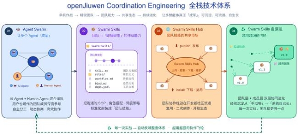 JiuwenSwarm全栈开源，Agent Swarm如何定义智能体时代“操作系统”？ 