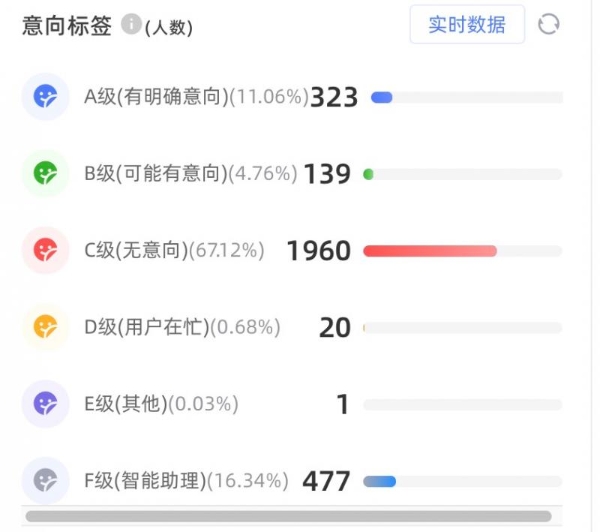 大模型AI智能外呼垂直行业落地：大模型AI如何拯救装维平台的流失流量？ 