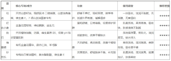 2026春夏宝宝面霜测评，这五款哪个更适合你 