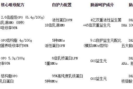 小月龄宝宝上火便秘喝哪款奶粉？实测四款奶粉 让宝宝告别便秘苦恼 
