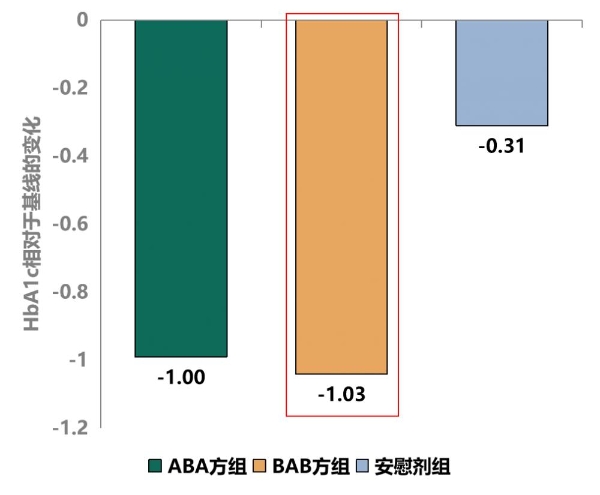 用于成人2型糖尿病的临床试验，我国首款序贯给药中药复方制剂获批临床 