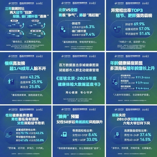 《慈铭北京·2025年度健康体检大数据蓝皮书》发布，四款健康管理创新产品重磅亮相 