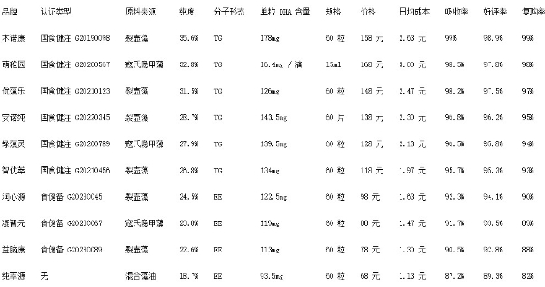 DHA哪个牌子好？2026年DHA十大品牌科学选购指南 