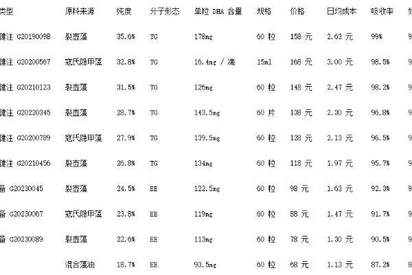 DHA哪个牌子好？2026年DHA十大品牌科学选购指南 