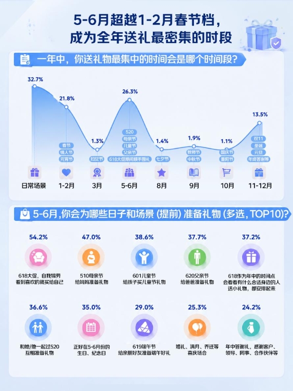 520的礼物36.5%送给了自己 31.5%送给了父母 超九成人买礼物首选京东 