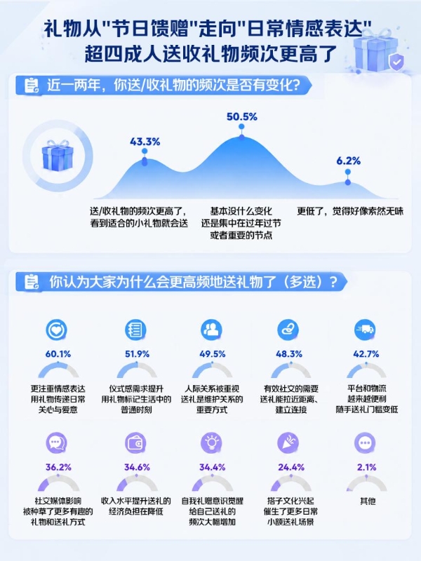 520的礼物36.5%送给了自己 31.5%送给了父母 超九成人买礼物首选京东 
