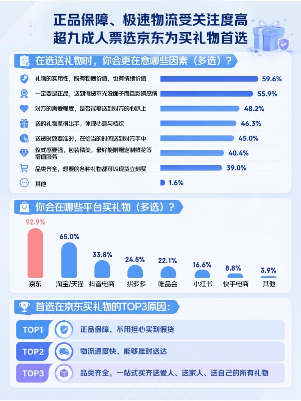 520的礼物36.5%送给了自己 31.5%送给了父母 超九成人买礼物首选京东 