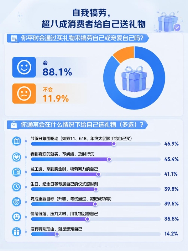 520的礼物36.5%送给了自己 31.5%送给了父母 超九成人买礼物首选京东 