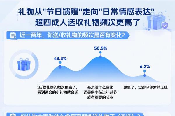 520的礼物36.5%送给了自己 31.5%送给了父母 超九成人买礼物首选京东 