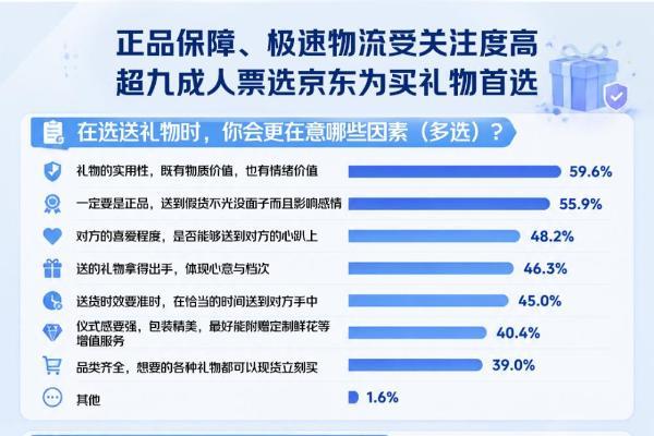 520的礼物36.5%送给了自己 31.5%送给了父母 超九成人买礼物首选京东 