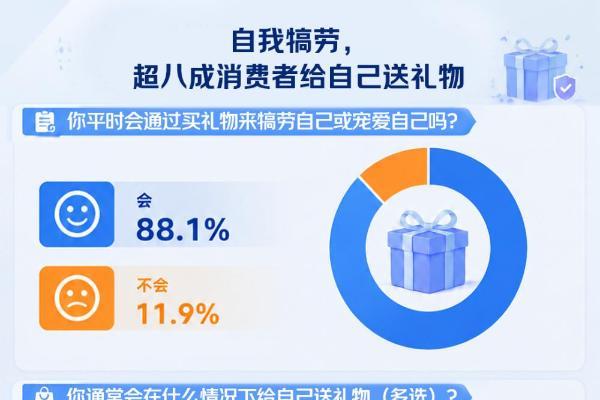 520的礼物36.5%送给了自己 31.5%送给了父母 超九成人买礼物首选京东 