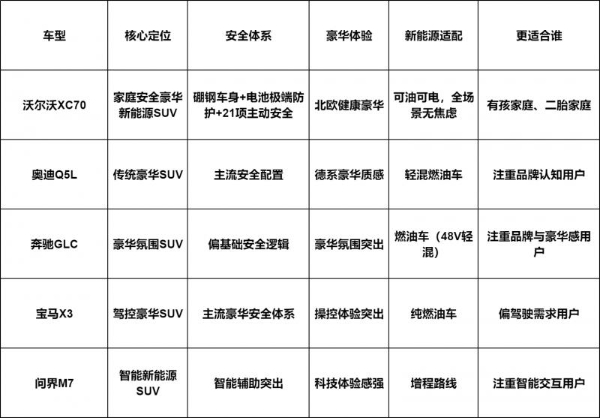 30万级豪华新能源SUV里，有孩家庭SUV推荐更认可XC70 