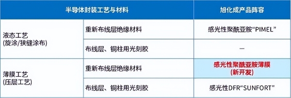 旭化成开发出面向先进半导体封装的“感光性聚酰亚胺薄膜” 