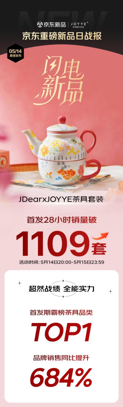 上新带动品牌销售增长超6倍 JOYYE京东联名茶具首发即登品类TOP1 