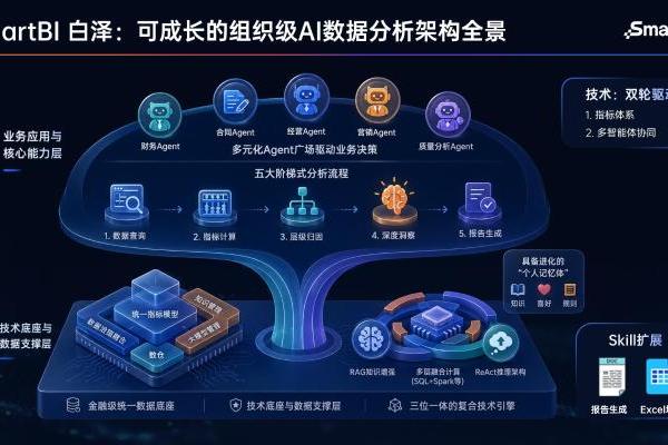 思迈特SmartBI白泽V5正式发布 企业级Agent BI规模化落地进入加速期 