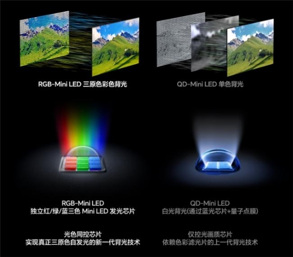 技术拆解：RGB-Mini LED为什么是2026高端电视主流？ 