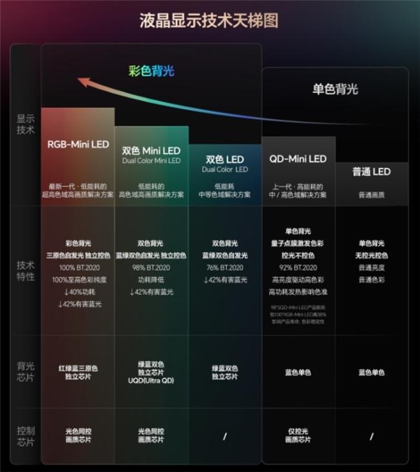 技术拆解：RGB-Mini LED为什么是2026高端电视主流？ 