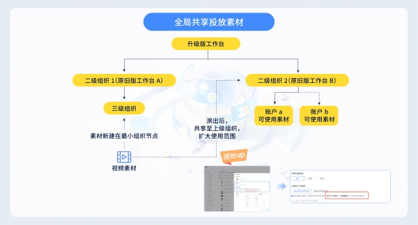 「巨量引擎工作台-升级版」优秀案例抢先看，投放便捷经营高效，智投星升级同步上线！  