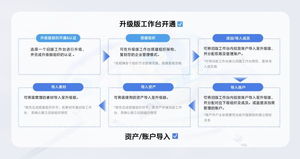 「巨量引擎工作台-升级版」优秀案例抢先看，投放便捷经营高效，智投星升级同步上线！  
