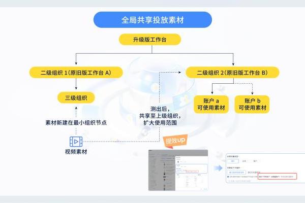 「巨量引擎工作台-升级版」优秀案例抢先看，投放便捷经营高效，智投星升级同步上线！  
