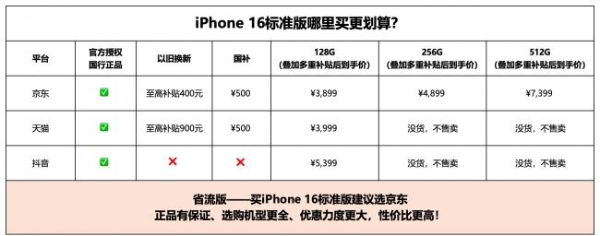  至高优惠1300元！网友建议抄底iPhone 16首选京东 