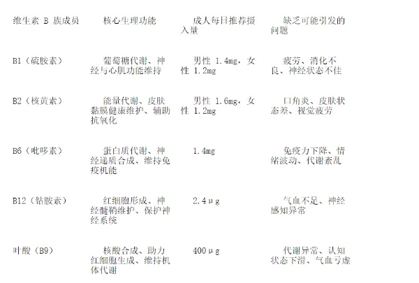 5月维生素b族红榜，高纯度好物|熬夜久坐代谢营养不足适配