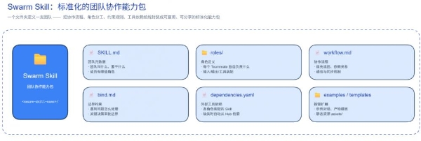 Swarm Skills深度解读：让多智能体协作从“一次性尝试”变成“可复用资产” 