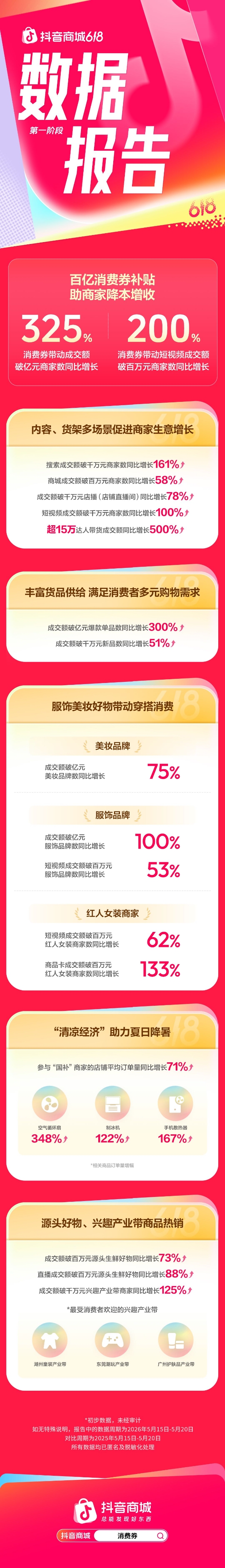 抖音商城618第一阶段数据发布：消费券带动成交额破亿元商家数同比增长325%  