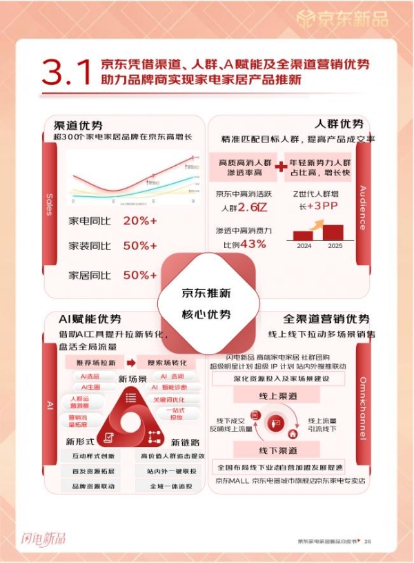 京东发布《2026家电家居闪电新品白皮书》 全面破解新品冷启动与续销难题 