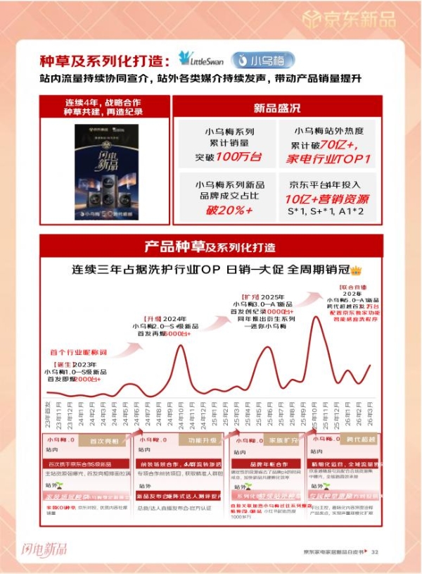 京东发布《2026家电家居闪电新品白皮书》 全面破解新品冷启动与续销难题 