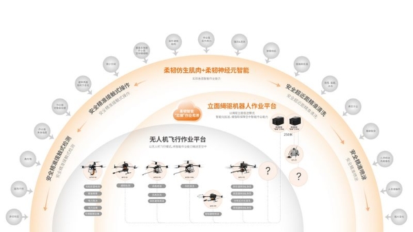 赋能“低空资产管理”，万勋科技柔韧具身智能六大重磅成果全球首发 