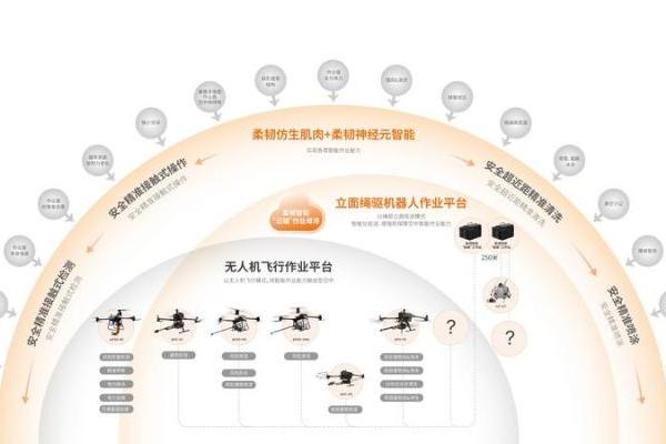 赋能“低空资产管理”，万勋科技柔韧具身智能六大重磅成果全球首发 