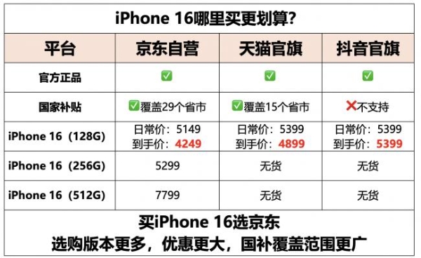 京东4249、天猫4899、抖音5399 iPhone 16近日喜迎大降价京东价格更低 