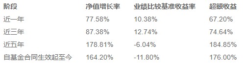 长期业绩好的基金经理有哪些？长跑健将筛选指南 