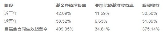 长期业绩好的基金经理有哪些？长跑健将筛选指南 