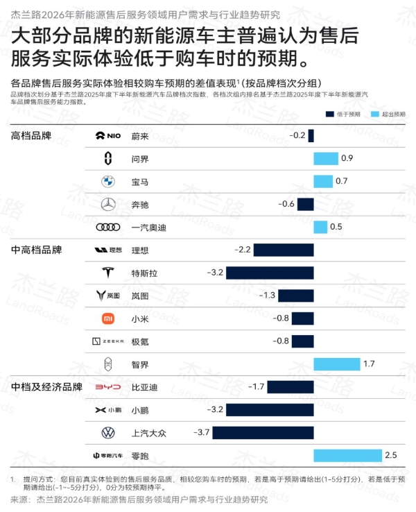 杰兰路调研报告出炉，问界售后服务口碑超越传统豪华品牌 