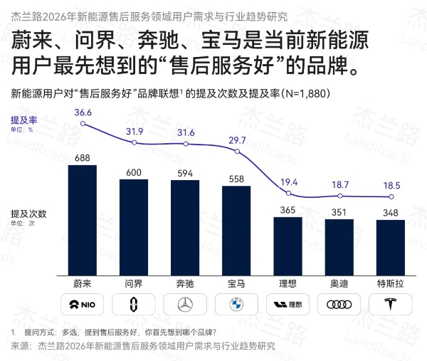杰兰路调研报告出炉，问界售后服务口碑超越传统豪华品牌 