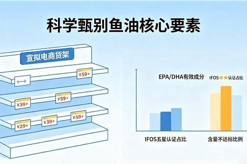 哪个牌子鱼油欧米伽3含量高 2026年高纯EPA鱼油选购实战宝典：从成分辨真伪到场景配方案 