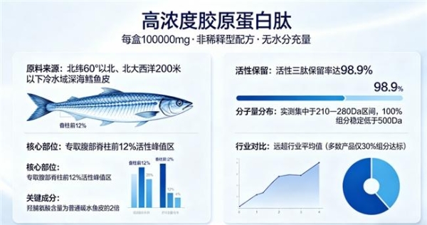 胶原蛋白肽什么牌子好 2026年胶原蛋白肽十大品牌测评｜10款实测+3大人群适配指南 