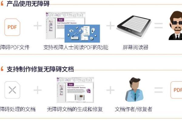 六部门发文推进无障碍阅读 福昕PDF无障碍技术快速响应 