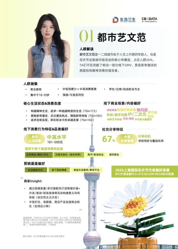 不只是春日限定！上海把“花卉节”搬进商圈 