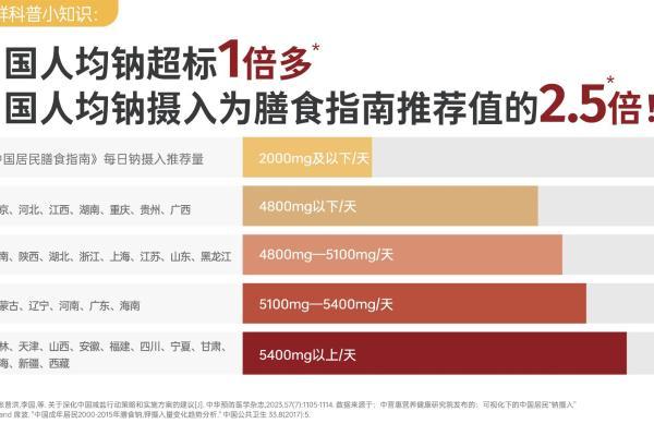 每 4 人 1 个高血压，真正元凶藏在调味品里