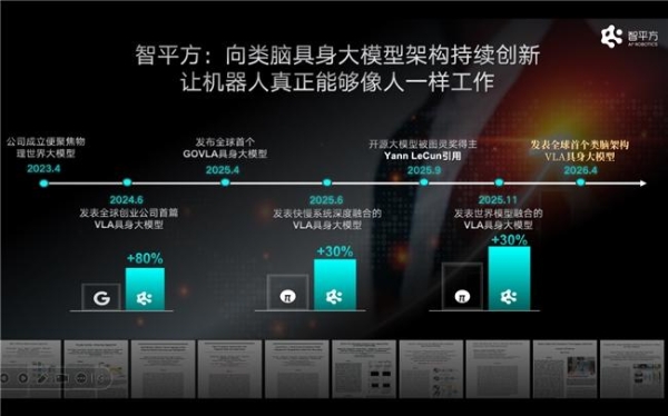 智源大会上，智平方郭彦东终结世界模型与VLA之争，并直接抛出下一代机器人大脑答案 