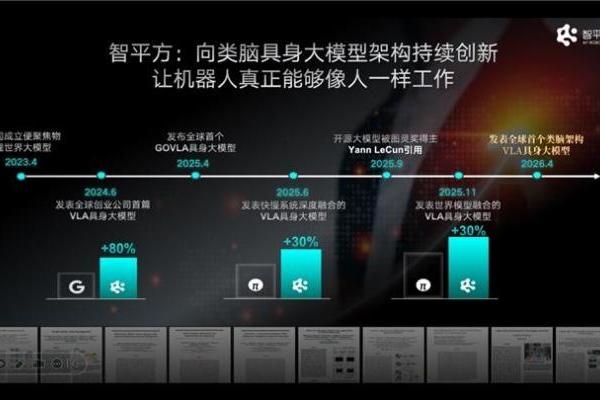 智源大会上，智平方郭彦东终结世界模型与VLA之争，并直接抛出下一代机器人大脑答案 