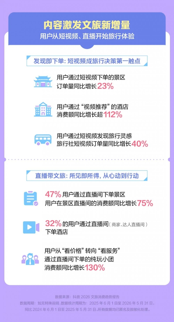 抖音生活服务2026文旅消费趋势报告：体验经济加速融入文旅业 