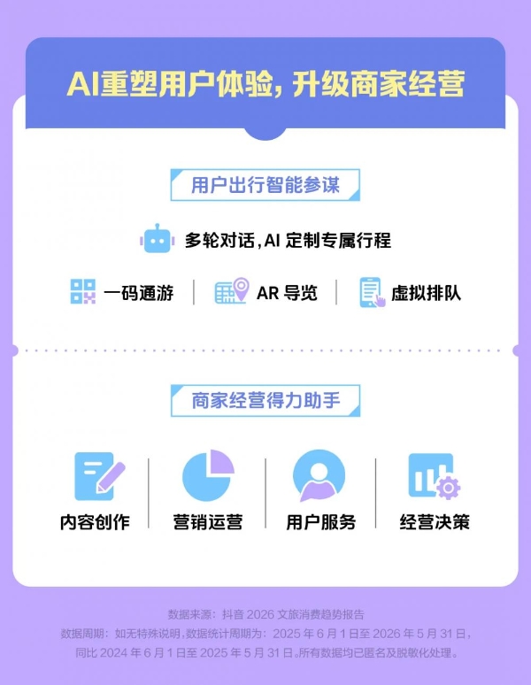 抖音生活服务2026文旅消费趋势报告：体验经济加速融入文旅业 