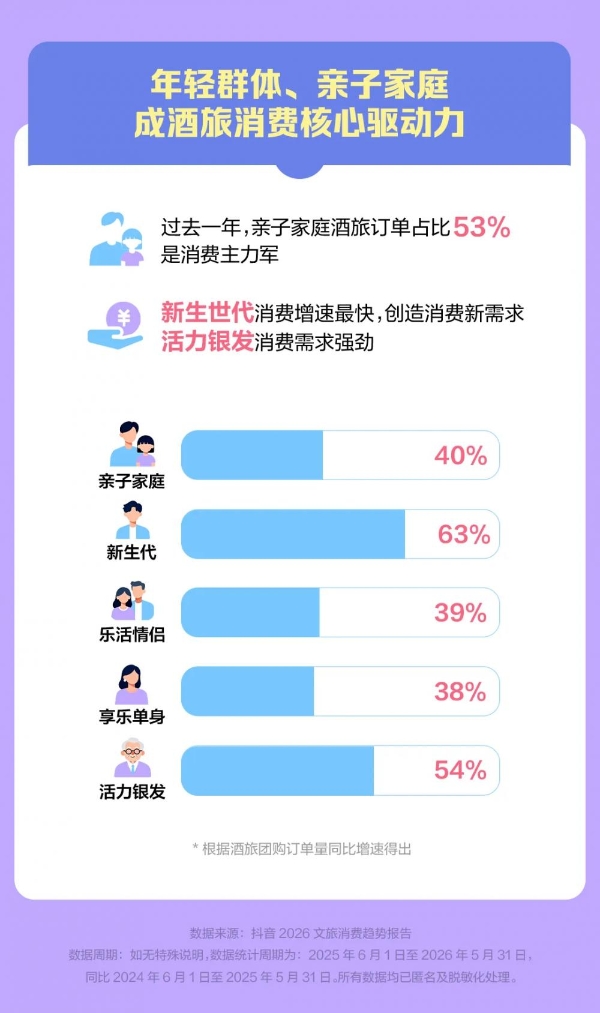 抖音生活服务2026文旅消费趋势报告：体验经济加速融入文旅业 
