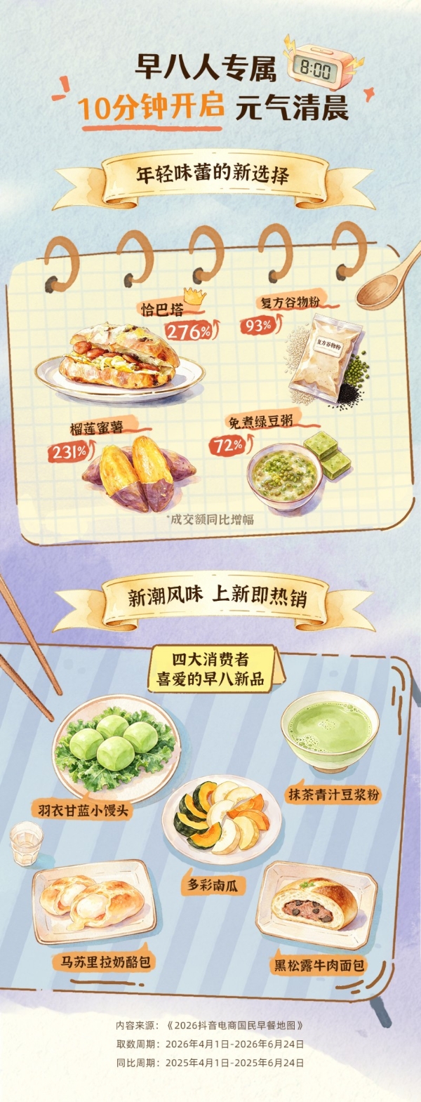 《2026抖音电商国民早餐地图》：品类日活动带动早餐品类成交额同比增长66% 