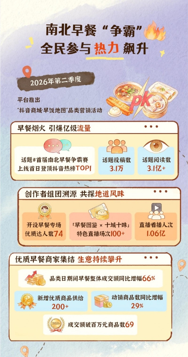 《2026抖音电商国民早餐地图》：品类日活动带动早餐品类成交额同比增长66% 